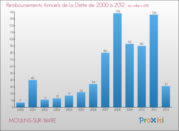 Evolution de l'annuité de la dette pour la commune de MOULINS-SUR-YèVRE de 2000 à 2012 Annuités de la dette pour MOULINS-SUR-YèVRE de 2000 à 2012