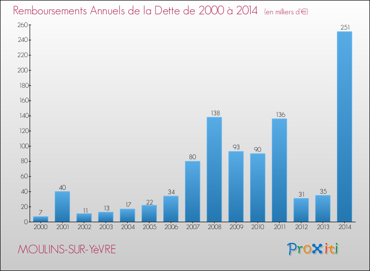 Evolution de l'annuité de la dette pour la commune de MOULINS-SUR-YèVRE de 2000 à 2014 Annuités de la dette pour MOULINS-SUR-YèVRE de 2000 à 2014
