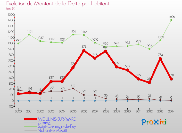 Evolution de la dette par habitant pour la commune de MOULINS-SUR-YèVRE et les communes proches de 2000 à 2014 Comparaison de la dette par habitant pour MOULINS-SUR-YèVRE et les communes voisines de 2000 à 2014
