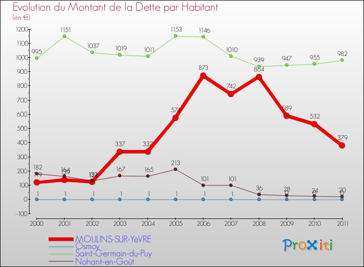 Evolution de la dette par habitant pour la commune de MOULINS-SUR-YèVRE et les communes proches Comparaison de la dette par habitant pour MOULINS-SUR-YèVRE et les communes voisines