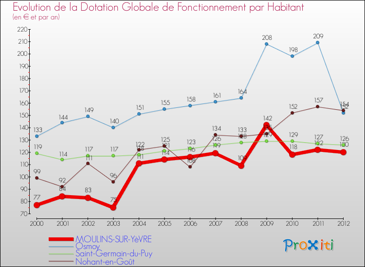 Evolution et montant de la dotation globale de fonctionnement par Habitant pour MOULINS-SUR-YèVRE et les communes proches Comparaison des dotations globales de fonctionnement par habitant pour MOULINS-SUR-YèVRE et les communes voisines