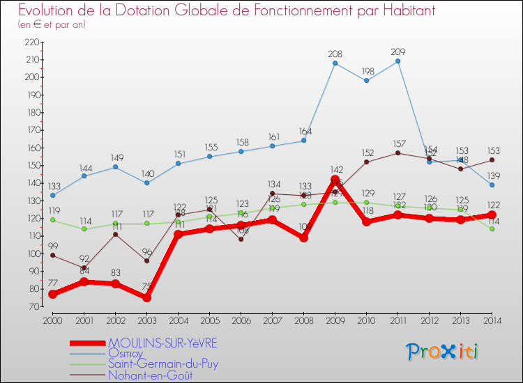 Evolution et montant de la dotation globale de fonctionnement par Habitant pour MOULINS-SUR-YèVRE et les communes proches de 2000 à 2014. Comparaison des dotations globales de fonctionnement par habitant pour MOULINS-SUR-YèVRE et les communes voisines de 2000 à 2014.