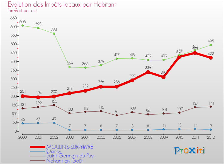 Evolution et montant des impôts locaux par Habitant pour MOULINS-SUR-YèVRE et les communes proches Comparaison des impôts locaux par habitant pour MOULINS-SUR-YèVRE et les communes voisines
