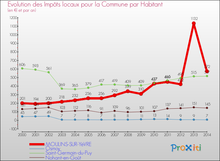 Evolution et montant des impôts locaux par Habitant pour MOULINS-SUR-YèVRE et les communes proches de 2000 à 2014 Comparaison des impôts locaux par habitant pour MOULINS-SUR-YèVRE et les communes voisines de 2000 à 2014