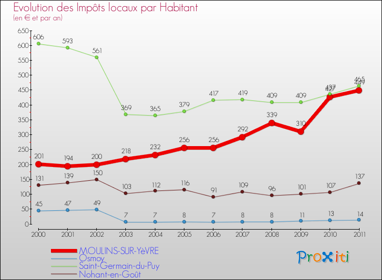 Evolution et montant des impôts locaux par Habitant pour MOULINS-SUR-YèVRE et les communes proches Comparaison des impôts locaux par habitant pour MOULINS-SUR-YèVRE et les communes voisines