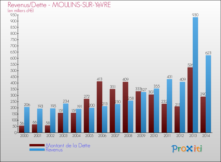 Evolution comparée de la dette et des revenus pour la commune de MOULINS-SUR-YèVRE de 2000 à 2014 Comparaison de la dette et des revenus pour MOULINS-SUR-YèVRE de 2000 à 2014