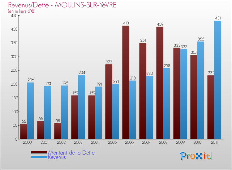 Evolution comparée de la dette et des revenus pour la commune de MOULINS-SUR-YèVRE de 2000 à 2011 Comparaison de la dette et des revenus pour MOULINS-SUR-YèVRE de 2000 à 2011