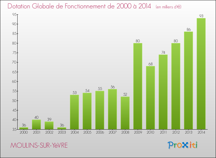 Evolution du montant de la Dotation Globale de Fonctionnement pour la commune de MOULINS-SUR-YèVRE de 2000 à 2014 Evolution du montant de la Dotation Globale de Fonctionnement pour MOULINS-SUR-YèVRE de 2000 à 2014