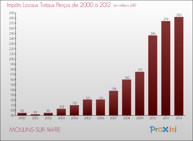 Evolution des Impôts Locaux pour la commune de MOULINS-SUR-YèVRE de 2000 à 2012 Evolution des Impôts Locaux pour MOULINS-SUR-YèVRE de 2000 à 2012