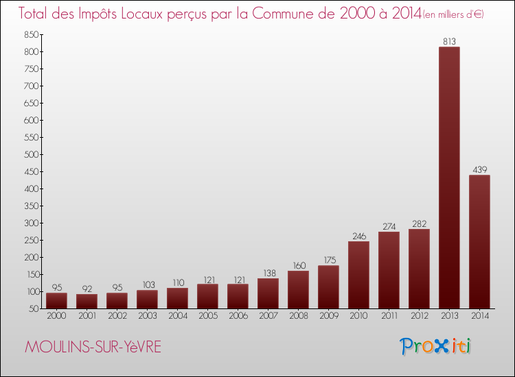 Evolution des Impôts Locaux pour la commune de MOULINS-SUR-YèVRE de 2000 à 2014 Evolution des Impôts Locaux pour MOULINS-SUR-YèVRE de 2000 à 2014