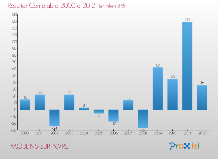 Evolution du résultat comptable pour la commune de MOULINS-SUR-YèVRE de 2000 à 2012 Evolution du résultat comptable pour MOULINS-SUR-YèVRE de 2000 à 2012