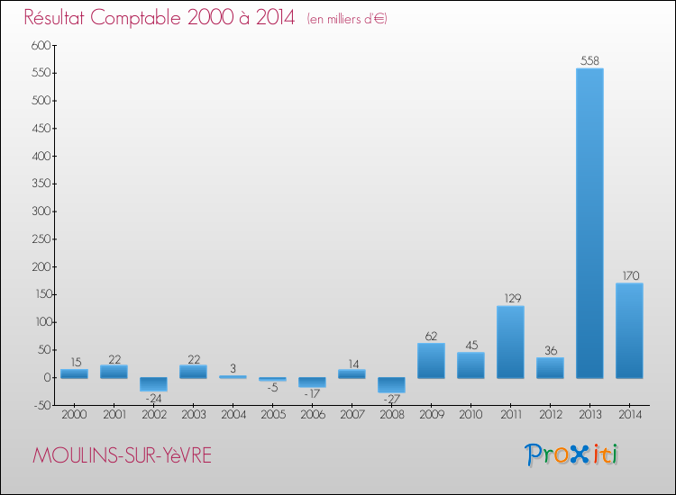 Evolution du résultat comptable pour la commune de MOULINS-SUR-YèVRE de 2000 à 2014 Evolution du résultat comptable pour MOULINS-SUR-YèVRE de 2000 à 2014