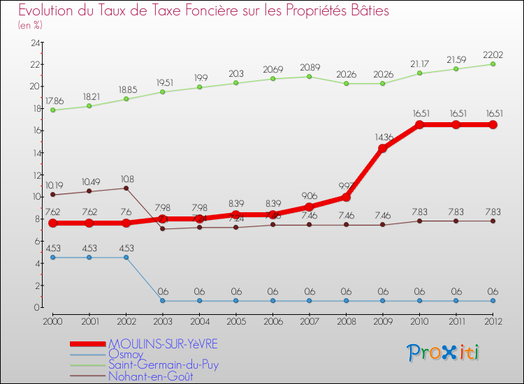 Evolution du taux de la taxe foncière sur le bati pour MOULINS-SUR-YèVRE et les communes proches de 2000 à 2012 Comparaison des taux de taxe foncière sur le bati pour MOULINS-SUR-YèVRE et les communes voisines de 2000 à 2012