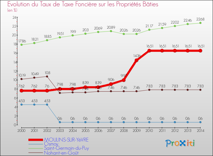 Evolution du taux de la taxe foncière sur le bati pour MOULINS-SUR-YèVRE et les communes proches de 2000 à 2014 Comparaison des taux de taxe foncière sur le bati pour MOULINS-SUR-YèVRE et les communes voisines de 2000 à 2014