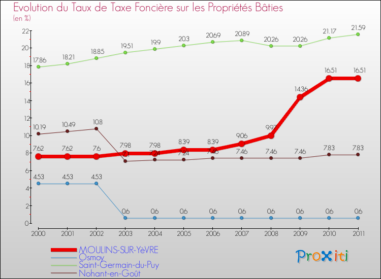 Evolution du taux de la taxe foncière sur le bati pour MOULINS-SUR-YèVRE et les communes proches Comparaison des taux de taxe foncière sur le bati pour MOULINS-SUR-YèVRE et les communes voisines