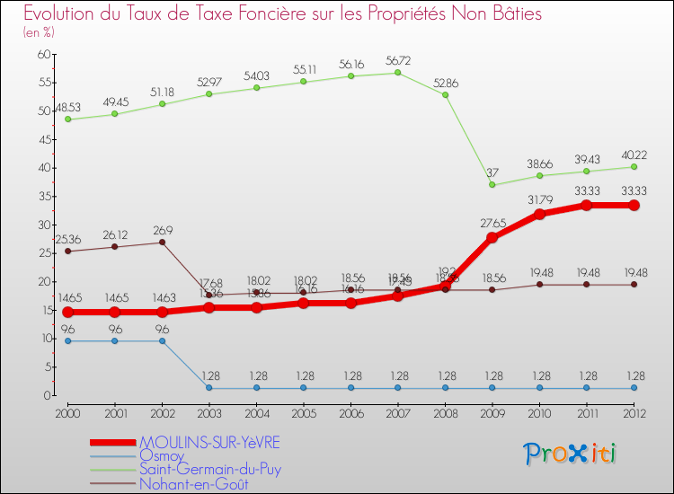 Evolution du taux de la taxe foncière sur les immeubles et terrains non batis pour MOULINS-SUR-YèVRE et les communes proches de 2000 à 2012 Comparaison des taux de la taxe foncière sur les immeubles et terrains non batis pour MOULINS-SUR-YèVRE et les communes voisines de 2000 à 2012