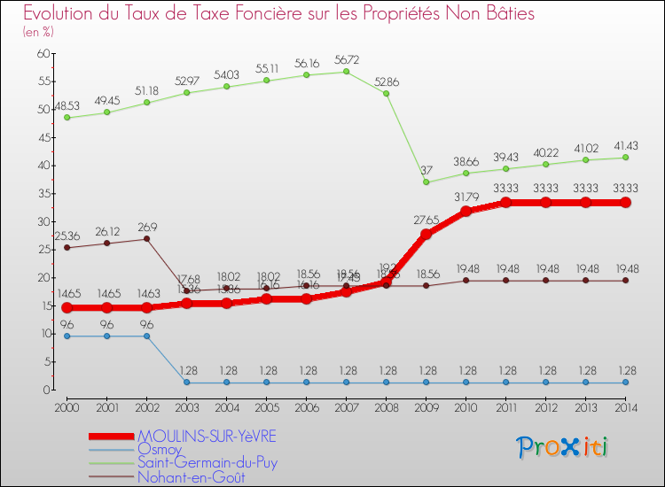 Evolution du taux de la taxe foncière sur les immeubles et terrains non batis pour MOULINS-SUR-YèVRE et les communes proches de 2000 à 2014 Comparaison des taux de la taxe foncière sur les immeubles et terrains non batis pour MOULINS-SUR-YèVRE et les communes voisines de 2000 à 2014