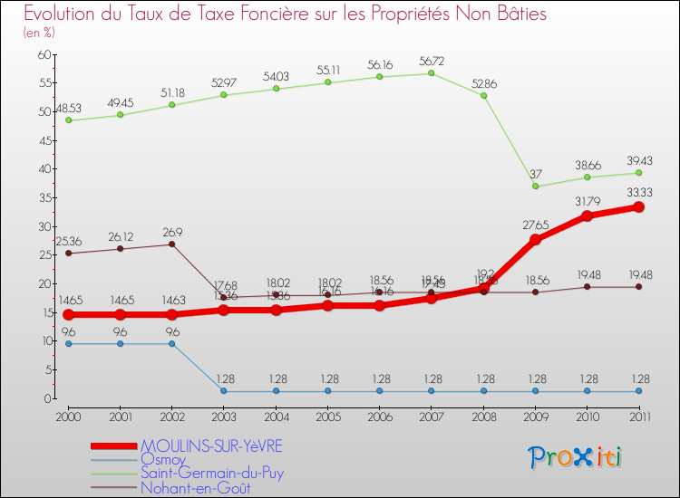 Evolution du taux de la taxe foncière sur les immeubles et terrains non batis pour MOULINS-SUR-YèVRE et les communes proches Comparaison des taux de la taxe foncière sur les immeubles et terrains non batis pour MOULINS-SUR-YèVRE et les communes voisines