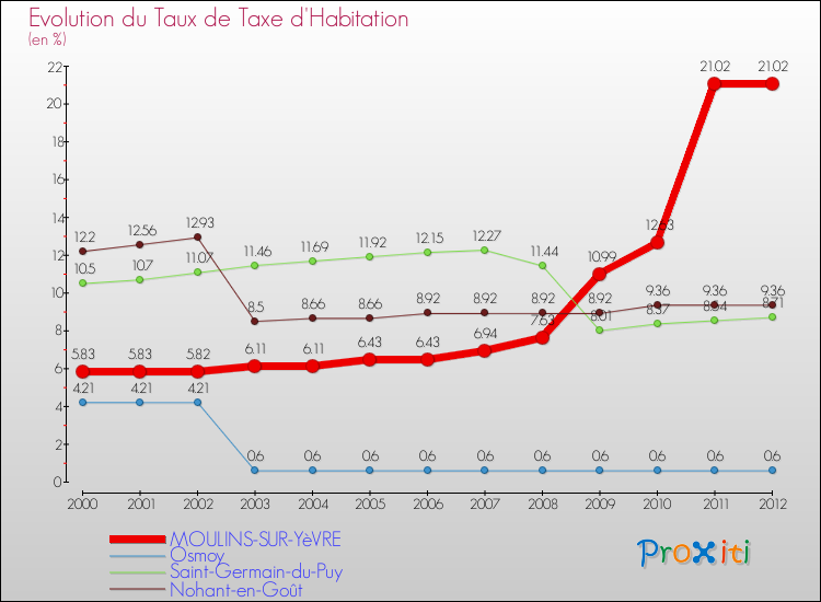 Evolution du taux de la taxe d'habitation pour MOULINS-SUR-YèVRE et les communes proches Comparaison des taux de la taxe d'habitation pour MOULINS-SUR-YèVRE et les communes voisines