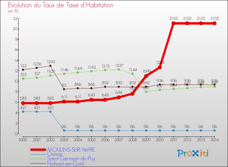 Evolution du taux de la taxe d'habitation pour MOULINS-SUR-YèVRE et les communes proches de 2000 à 2014 Comparaison des taux de la taxe d'habitation pour MOULINS-SUR-YèVRE et les communes voisines de 2000 à 2014
