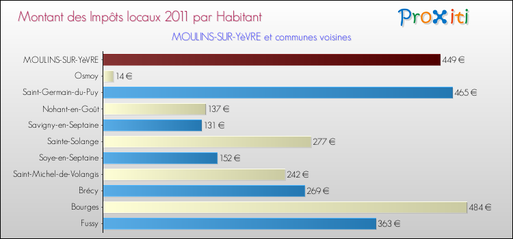 Montant des impôts locaux par Habitant pour MOULINS-SUR-YèVRE et les communes proches Comparaison des impôts locaux par habitant pour MOULINS-SUR-YèVRE et les communes voisines