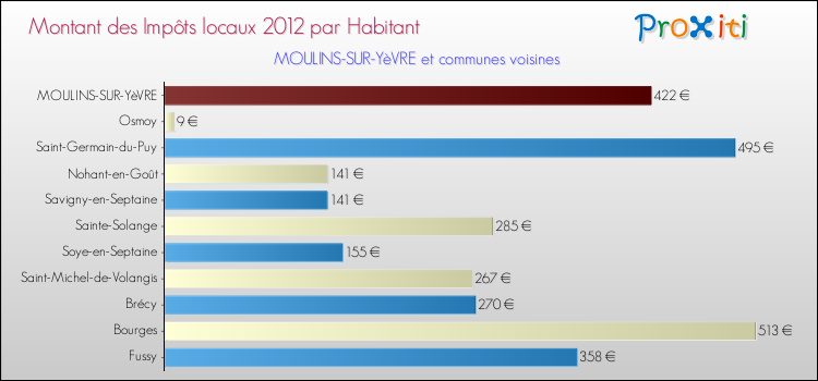 Montant des impôts locaux par Habitant pour MOULINS-SUR-YèVRE et les communes proches Comparaison des impôts locaux par habitant pour MOULINS-SUR-YèVRE et les communes voisines