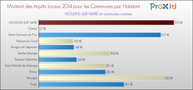 Montant des impôts locaux par Habitant pour MOULINS-SUR-YèVRE et les communes proches en 2014 Comparaison des impôts locaux par habitant pour MOULINS-SUR-YèVRE et les communes voisines en 2014