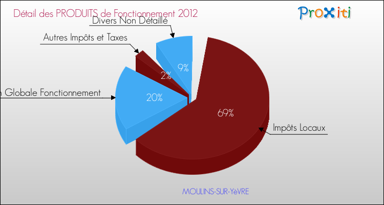Décomposition du Budget de Fonctionnement 2012 de la commune de MOULINS-SUR-YèVRE Budget de Fonctionnement 2012 pour la commune de MOULINS-SUR-YèVRE