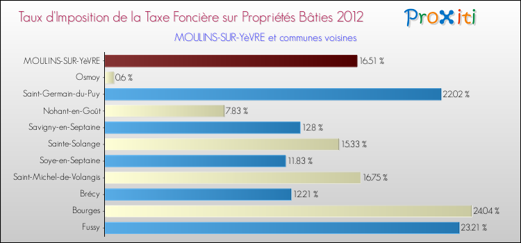 Taux d'imposition de la taxe foncière sur le bati 2012 pour MOULINS-SUR-YèVRE et les communes proches Comparaison des taux d'imposition de la taxe foncière sur le bati 2012 pour MOULINS-SUR-YèVRE et les communes voisines