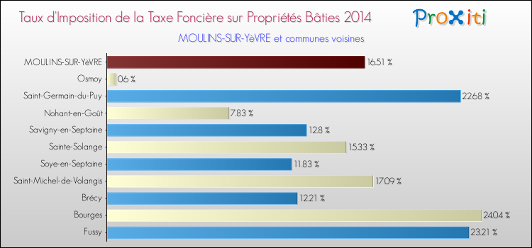 Taux d'imposition de la taxe foncière sur le bati 2014 pour MOULINS-SUR-YèVRE et les communes proches Comparaison des taux d'imposition de la taxe foncière sur le bati 2014 pour MOULINS-SUR-YèVRE et les communes voisines