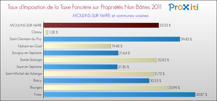 Taux d'imposition de la taxe foncière sur les immeubles et terrains non batis 2011 pour MOULINS-SUR-YèVRE et les communes proches Comparaison des taux d'imposition de la taxe foncière sur les immeubles et terrains non batis 2011 pour MOULINS-SUR-YèVRE et les communes voisines