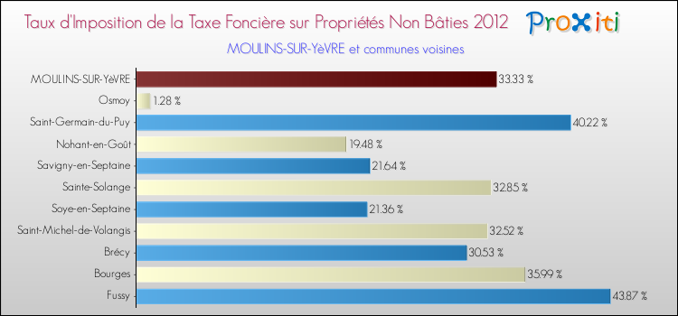 Taux d'imposition de la taxe foncière sur les immeubles et terrains non batis 2012 pour MOULINS-SUR-YèVRE et les communes proches Comparaison des taux d'imposition de la taxe foncière sur les immeubles et terrains non batis 2012 pour MOULINS-SUR-YèVRE et les communes voisines