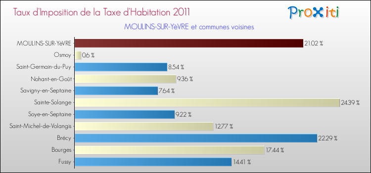 Taux d'imposition de la taxe d'habitation 2011 pour MOULINS-SUR-YèVRE et les communes proches Comparaison des taux d'imposition de la taxe d'habitation 2011 pour MOULINS-SUR-YèVRE et les communes voisines