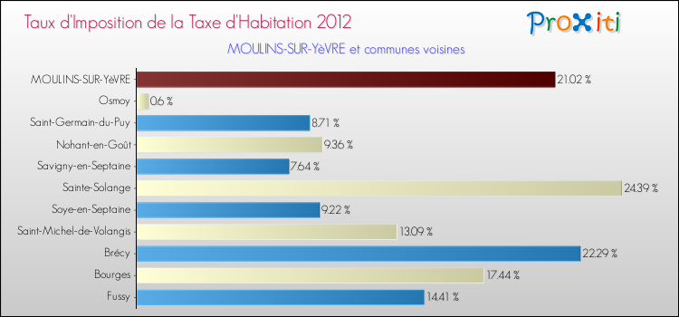 Taux d'imposition de la taxe d'habitation 2012 pour MOULINS-SUR-YèVRE et les communes proches Comparaison des taux d'imposition de la taxe d'habitation 2012 pour MOULINS-SUR-YèVRE et les communes voisines