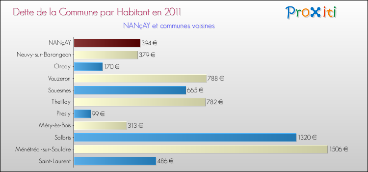 Dette par habitant de la commune en 2011 pour NANçAY et les communes proches Comparaison de la dette par habitant de la commune en 2011 pour NANçAY et les communes voisines