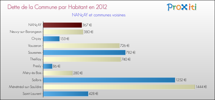 Dette par habitant de la commune en 2012 pour NANçAY et les communes proches Comparaison de la dette par habitant de la commune en 2012 pour NANçAY et les communes voisines