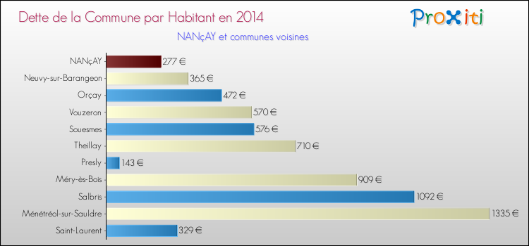 Dette par habitant de la commune en 2014 pour NANçAY et les communes proches Comparaison de la dette par habitant de la commune en 2014 pour NANçAY et les communes voisines