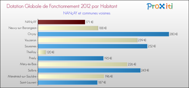 Montant des dotations globales de fonctionnement DGF par Habitant pour NANçAY et les communes proches Comparaison des des dotations globales de fonctionnement DGF par habitant pour NANçAY et les communes voisines