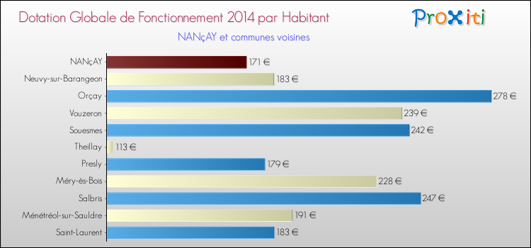 Montant des dotations globales de fonctionnement DGF par Habitant pour NANçAY et les communes proches en 2014. Comparaison des des dotations globales de fonctionnement DGF par habitant pour NANçAY et les communes voisines en 2014.
