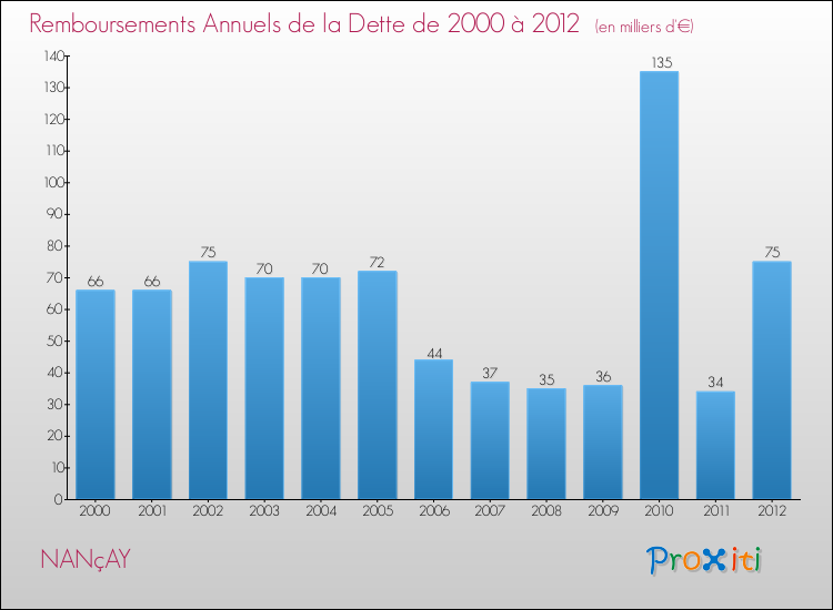 Evolution de l'annuité de la dette pour la commune de NANçAY de 2000 à 2012 Annuités de la dette pour NANçAY de 2000 à 2012