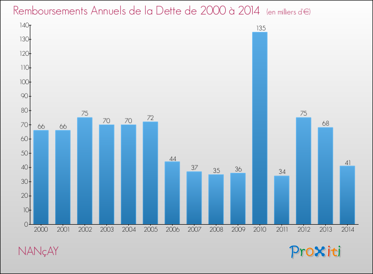 Evolution de l'annuité de la dette pour la commune de NANçAY de 2000 à 2014 Annuités de la dette pour NANçAY de 2000 à 2014