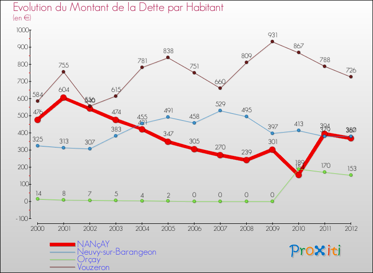 Evolution de la dette par habitant pour la commune de NANçAY et les communes proches de 2000 à 2012 Comparaison de la dette par habitant pour NANçAY et les communes voisines de 2000 à 2012