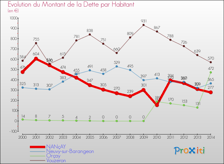 Evolution de la dette par habitant pour la commune de NANçAY et les communes proches de 2000 à 2014 Comparaison de la dette par habitant pour NANçAY et les communes voisines de 2000 à 2014