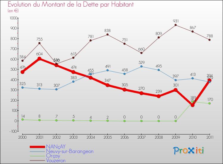 Evolution de la dette par habitant pour la commune de NANçAY et les communes proches Comparaison de la dette par habitant pour NANçAY et les communes voisines