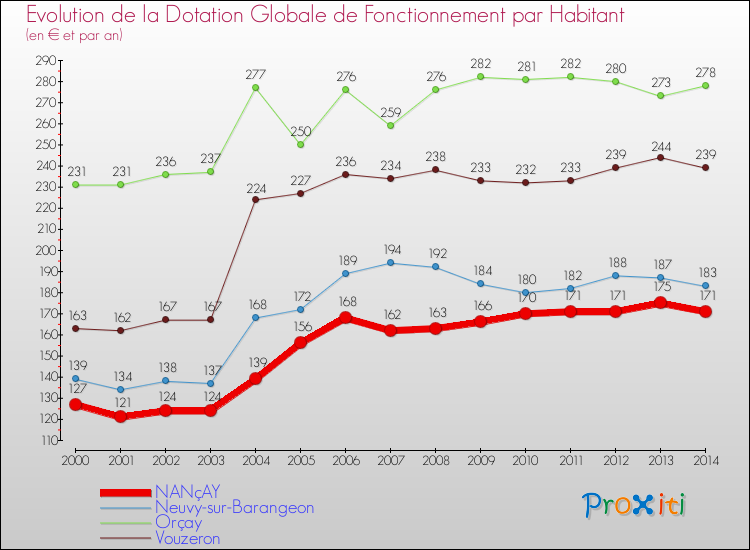 Evolution et montant de la dotation globale de fonctionnement par Habitant pour NANçAY et les communes proches de 2000 à 2014. Comparaison des dotations globales de fonctionnement par habitant pour NANçAY et les communes voisines de 2000 à 2014.