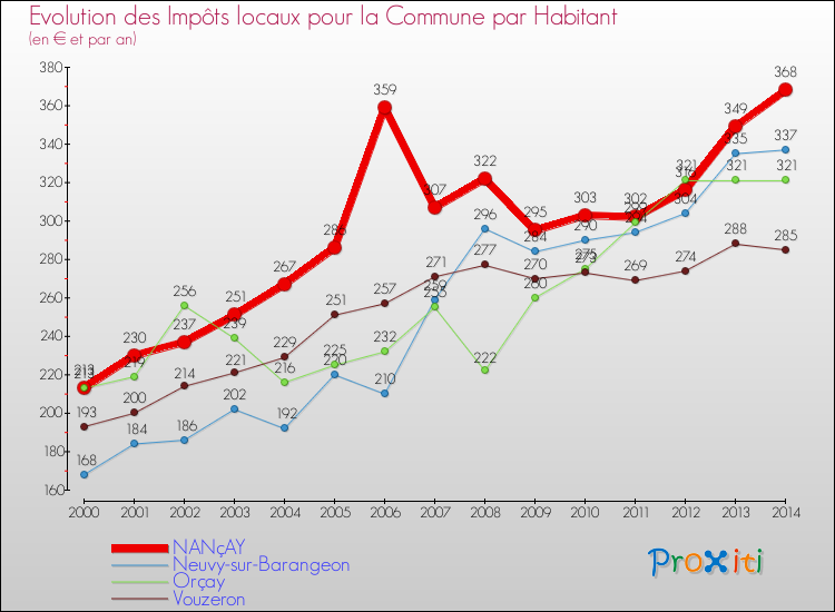 Evolution et montant des impôts locaux par Habitant pour NANçAY et les communes proches de 2000 à 2014 Comparaison des impôts locaux par habitant pour NANçAY et les communes voisines de 2000 à 2014
