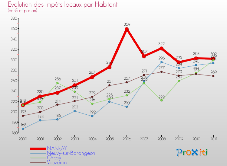 Evolution et montant des impôts locaux par Habitant pour NANçAY et les communes proches Comparaison des impôts locaux par habitant pour NANçAY et les communes voisines