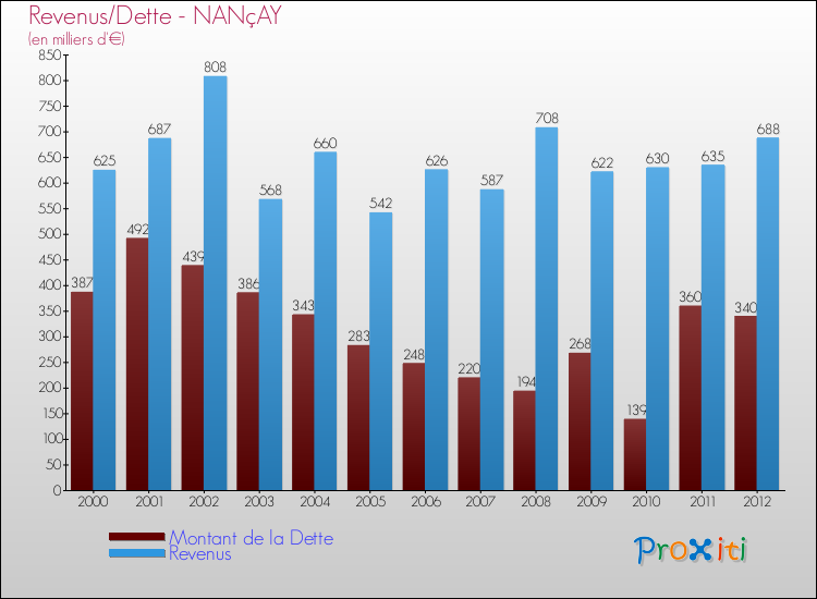 Evolution comparée de la dette et des revenus pour la commune de NANçAY de 2000 à 2012 Comparaison de la dette et des revenus pour NANçAY de 2000 à 2012