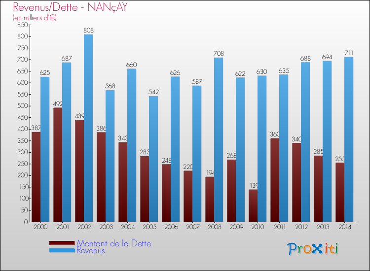 Evolution comparée de la dette et des revenus pour la commune de NANçAY de 2000 à 2014 Comparaison de la dette et des revenus pour NANçAY de 2000 à 2014