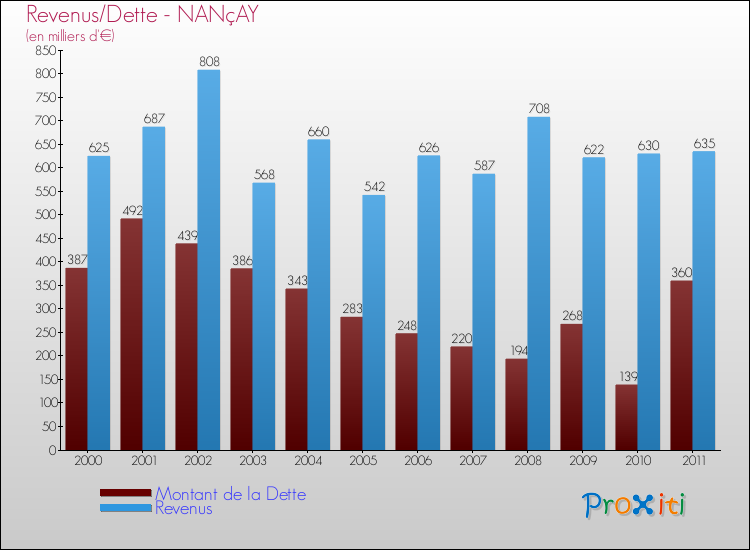Evolution comparée de la dette et des revenus pour la commune de NANçAY de 2000 à 2011 Comparaison de la dette et des revenus pour NANçAY de 2000 à 2011